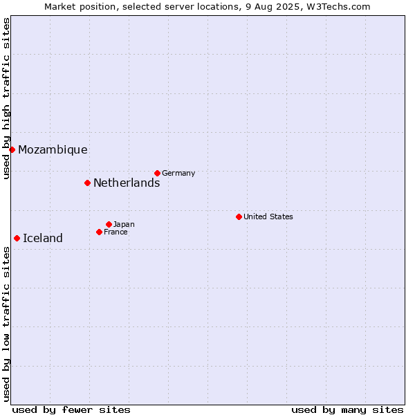 Market position of Netherlands and territories vs. Iceland vs. Mozambique