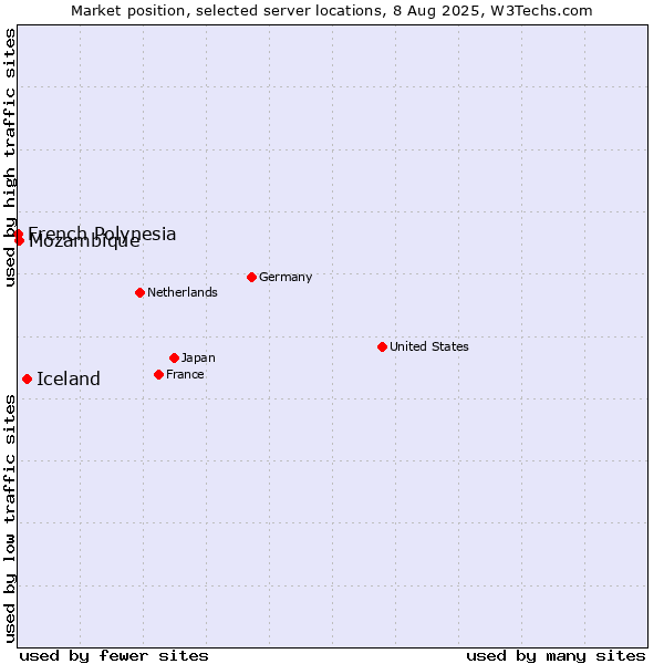 Market position of Iceland vs. Mozambique vs. French Polynesia