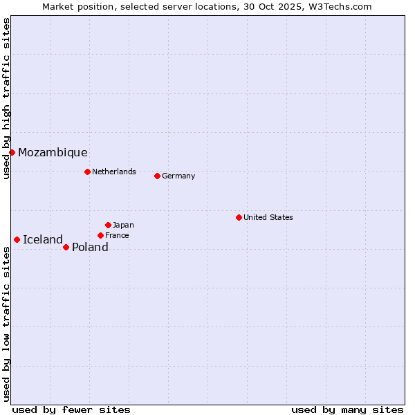 Market position of Poland vs. Iceland vs. Mozambique