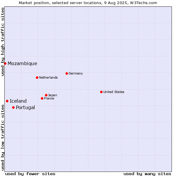 Market position of Portugal vs. Iceland vs. Mozambique