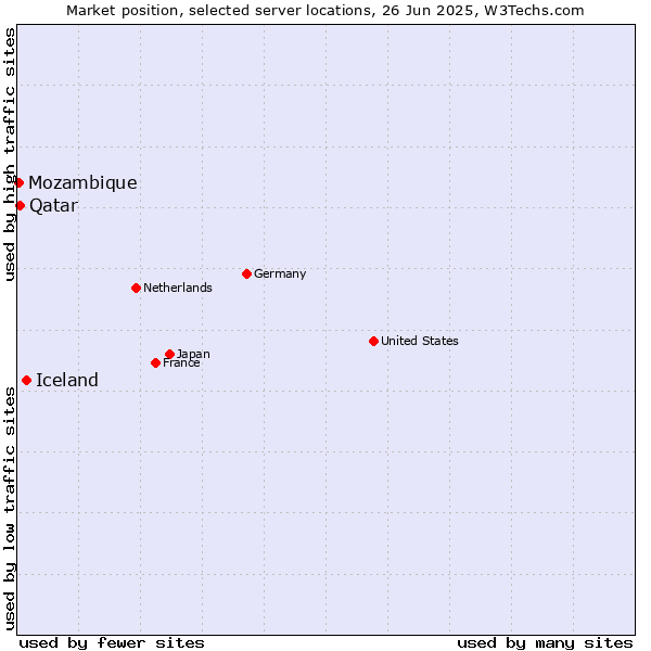 Market position of Iceland vs. Qatar vs. Mozambique