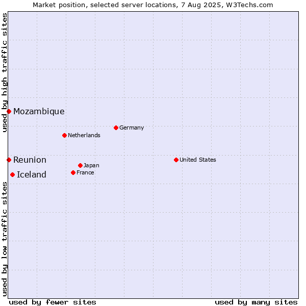 Market position of Iceland vs. Reunion vs. Mozambique