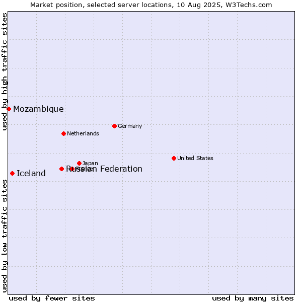 Market position of Russian Federation vs. Iceland vs. Mozambique