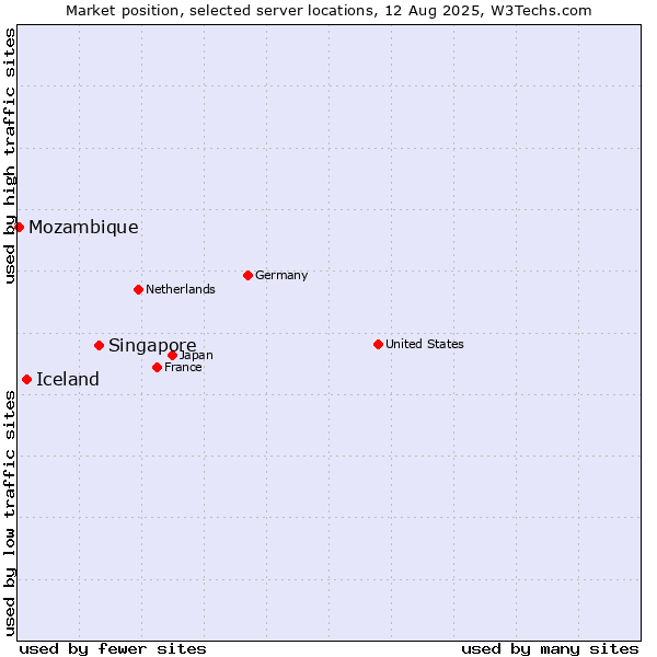 Market position of Singapore vs. Iceland vs. Mozambique