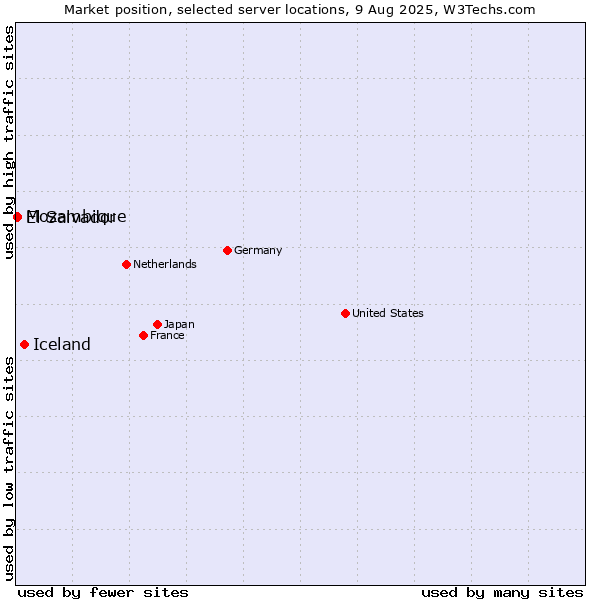 Market position of Iceland vs. Mozambique vs. El Salvador