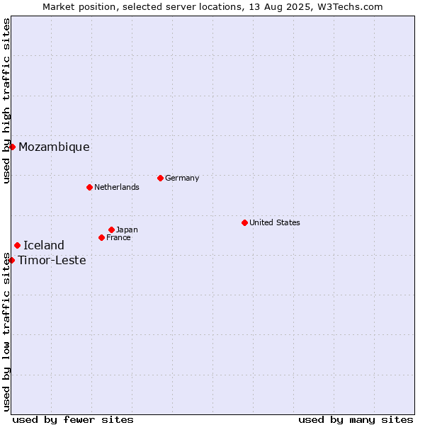 Market position of Iceland vs. Mozambique vs. Timor-Leste