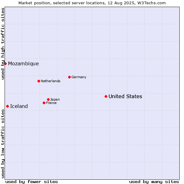 Market position of United States vs. Iceland vs. Mozambique
