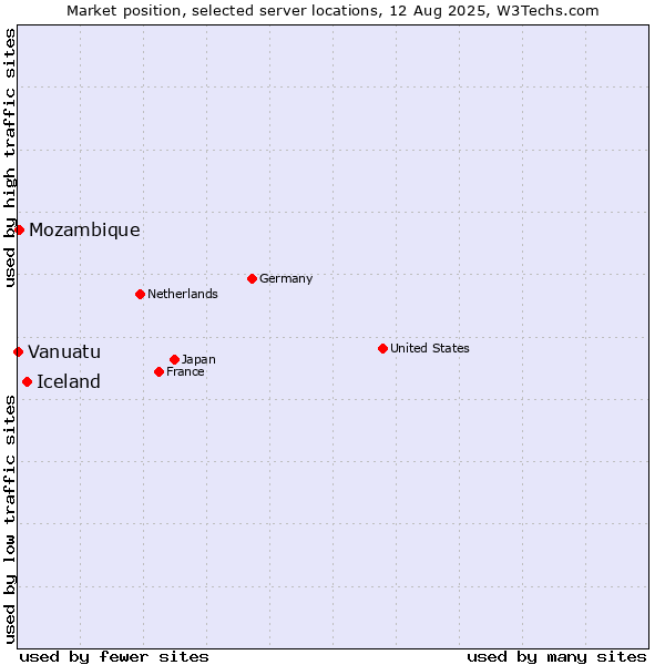 Market position of Iceland vs. Mozambique vs. Vanuatu