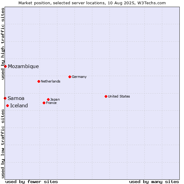 Market position of Iceland vs. Mozambique vs. Samoa