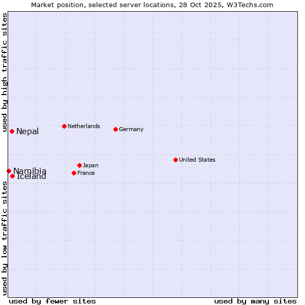 Market position of Iceland vs. Nepal vs. Namibia