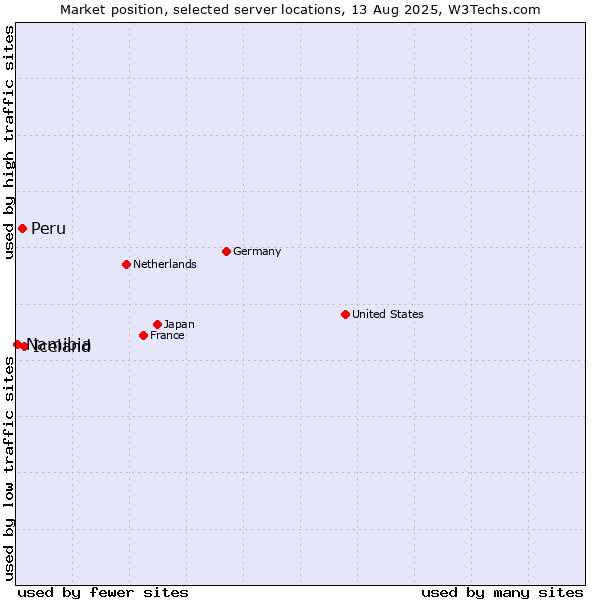 Market position of Iceland vs. Peru vs. Namibia