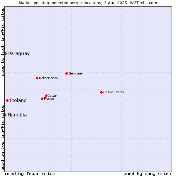 Market position of Iceland vs. Paraguay vs. Namibia