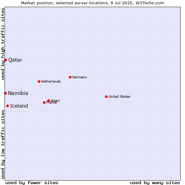 Market position of Iceland vs. Qatar vs. Namibia