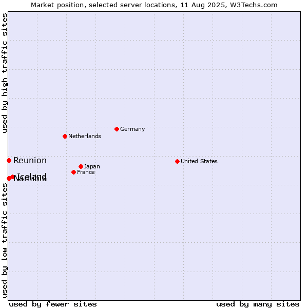 Market position of Iceland vs. Reunion vs. Namibia