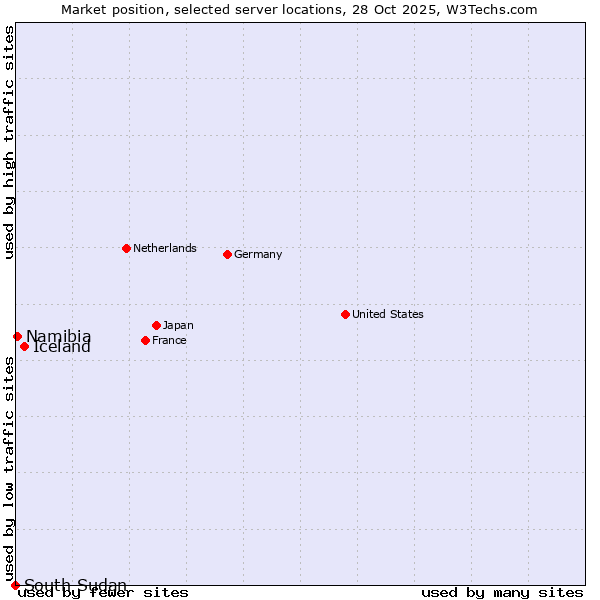 Market position of Iceland vs. Namibia vs. South Sudan