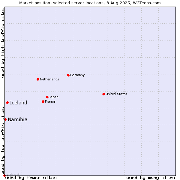 Market position of Iceland vs. Namibia vs. Chad