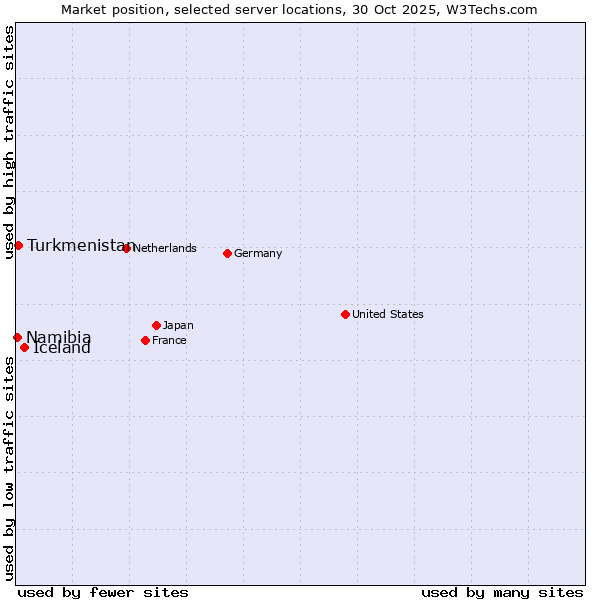 Market position of Iceland vs. Turkmenistan vs. Namibia