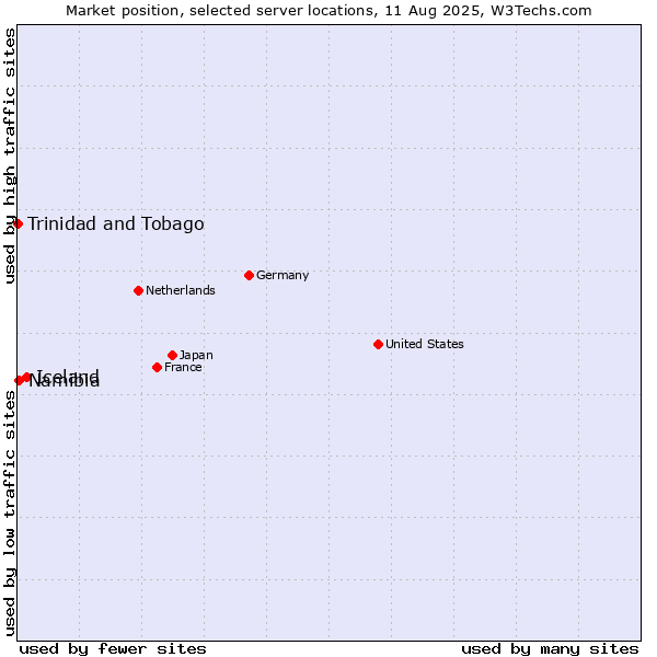 Market position of Iceland vs. Namibia vs. Trinidad and Tobago