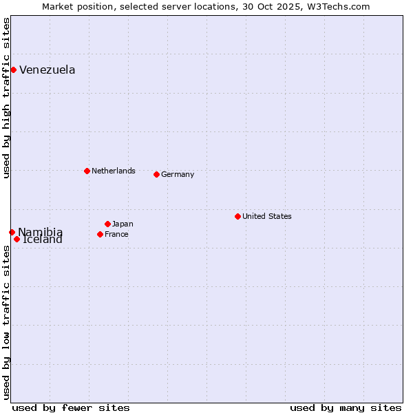 Market position of Iceland vs. Venezuela vs. Namibia
