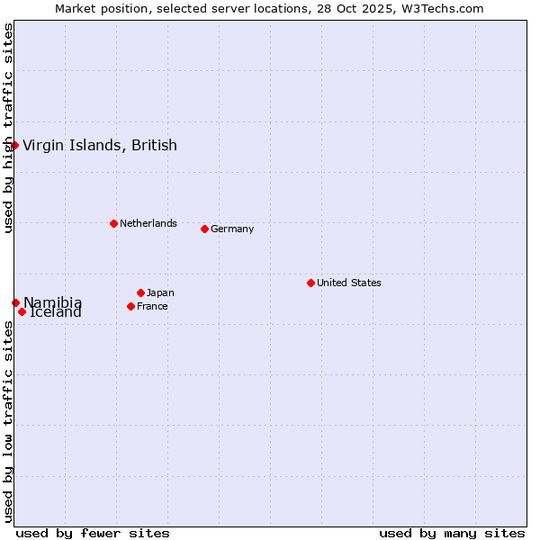 Market position of Iceland vs. Namibia vs. Virgin Islands, British
