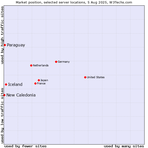 Market position of Iceland vs. Paraguay vs. New Caledonia