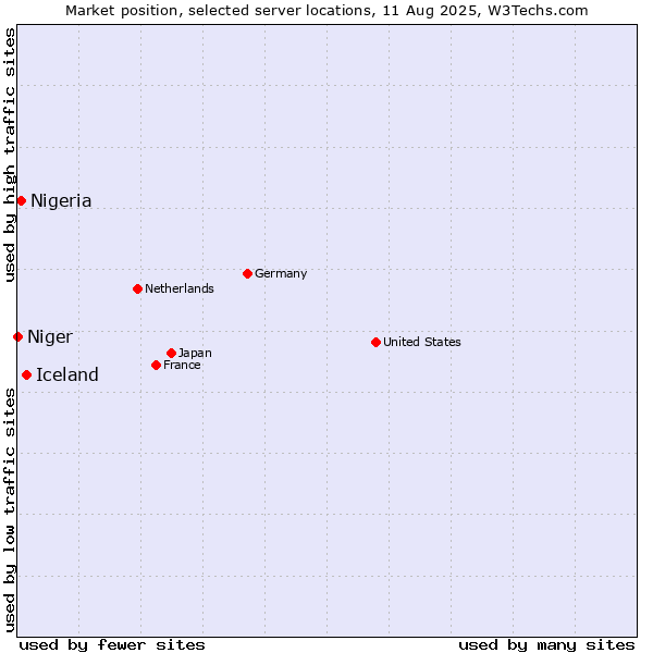 Market position of Iceland vs. Nigeria vs. Niger