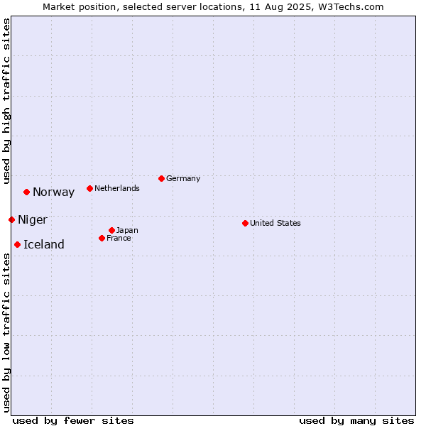 Market position of Norway vs. Iceland vs. Niger