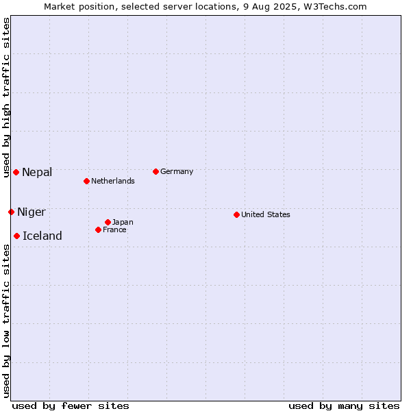 Market position of Iceland vs. Nepal vs. Niger