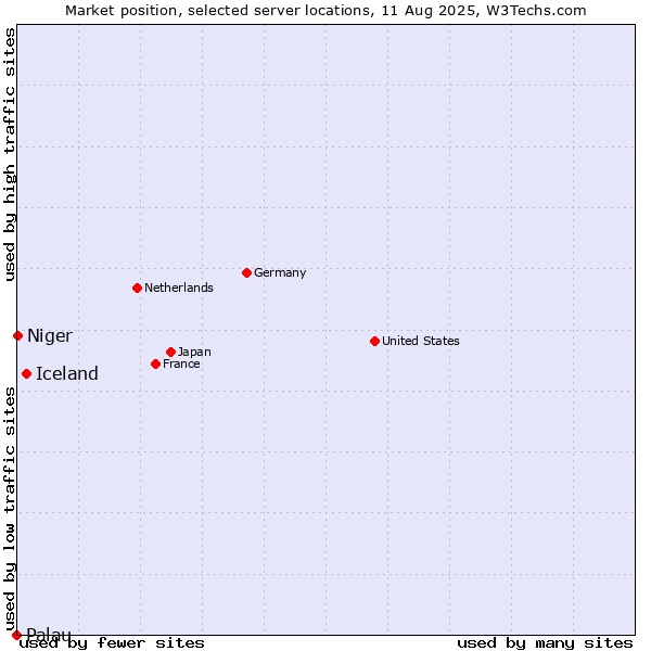 Market position of Iceland vs. Niger vs. Palau
