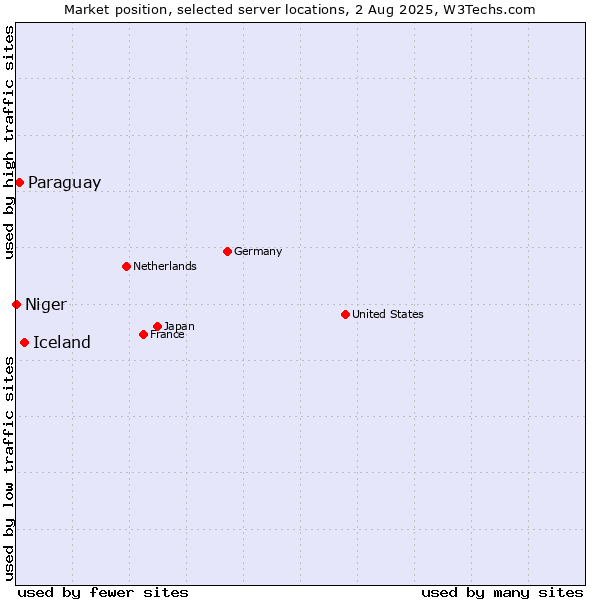 Market position of Iceland vs. Paraguay vs. Niger