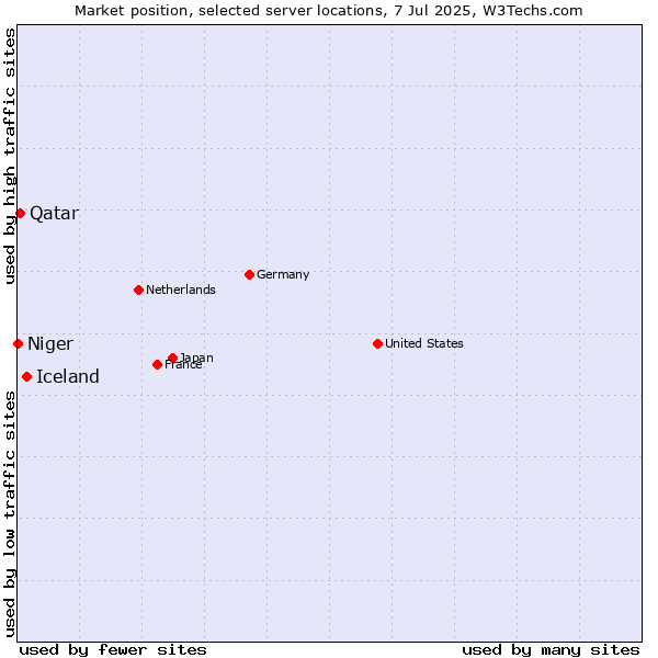 Market position of Iceland vs. Qatar vs. Niger