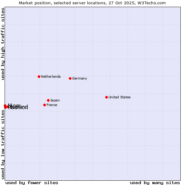 Market position of Iceland vs. Reunion vs. Niger
