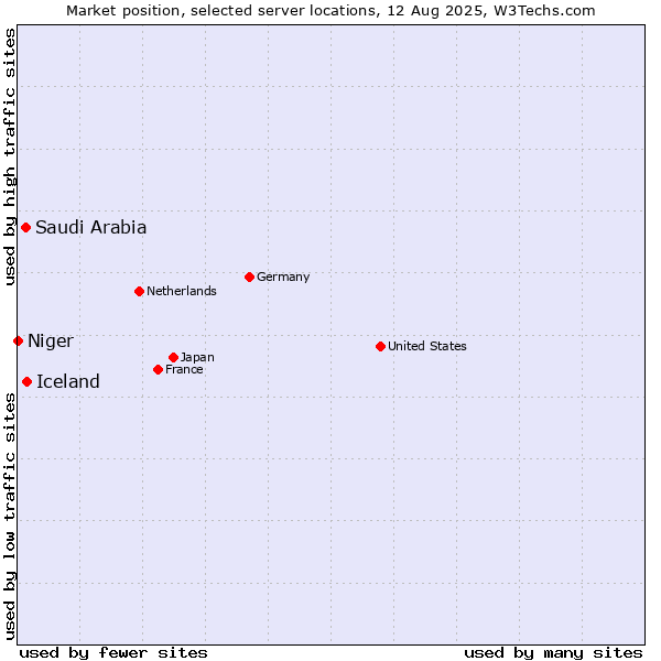 Market position of Iceland vs. Saudi Arabia vs. Niger