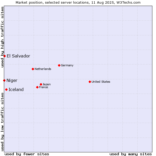 Market position of Iceland vs. El Salvador vs. Niger