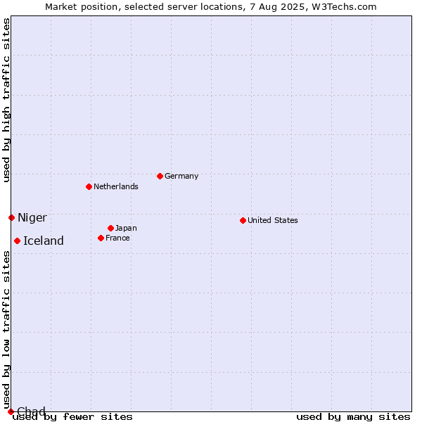 Market position of Iceland vs. Niger vs. Chad