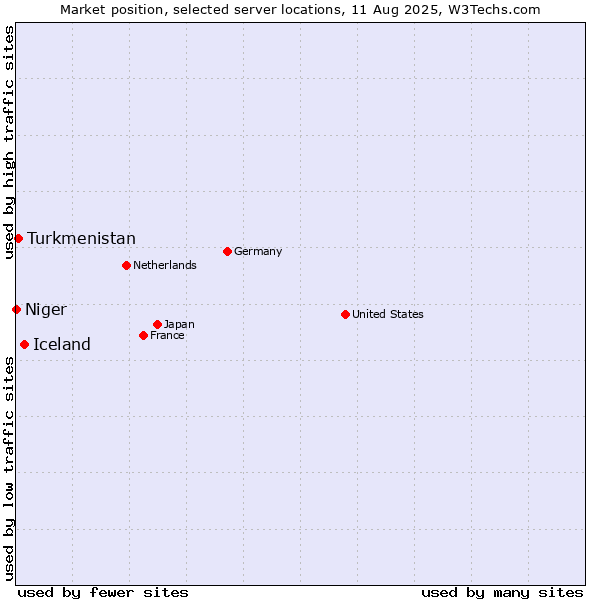 Market position of Iceland vs. Turkmenistan vs. Niger