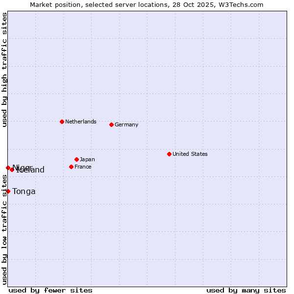 Market position of Iceland vs. Niger vs. Tonga