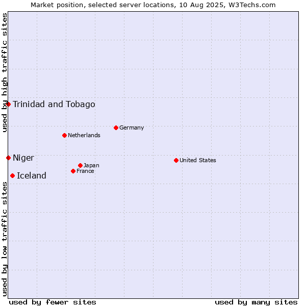 Market position of Iceland vs. Trinidad and Tobago vs. Niger