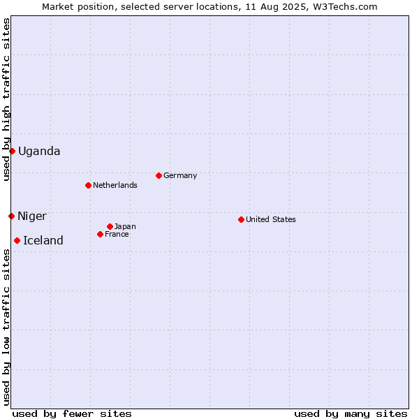 Market position of Iceland vs. Uganda vs. Niger