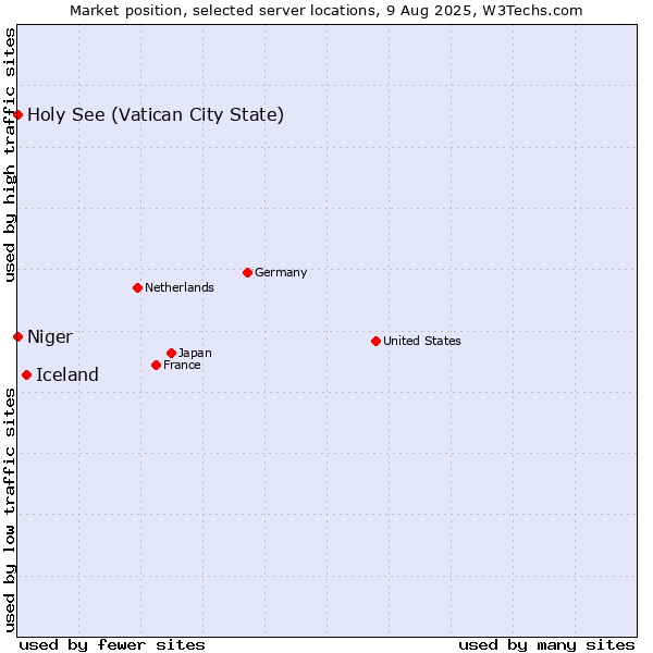 Market position of Iceland vs. Holy See (Vatican City State) vs. Niger