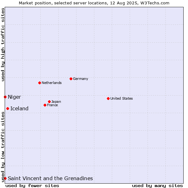 Market position of Iceland vs. Saint Vincent and the Grenadines vs. Niger