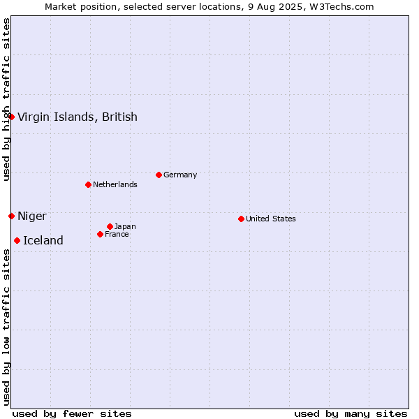 Market position of Iceland vs. Virgin Islands, British vs. Niger