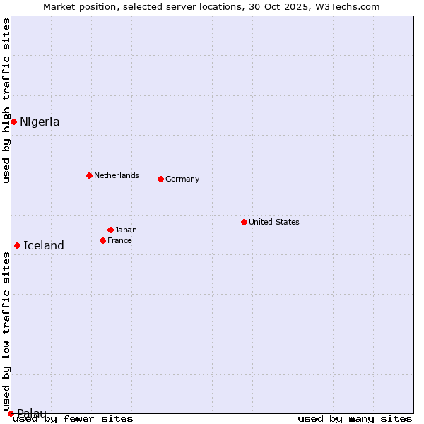 Market position of Iceland vs. Nigeria vs. Palau