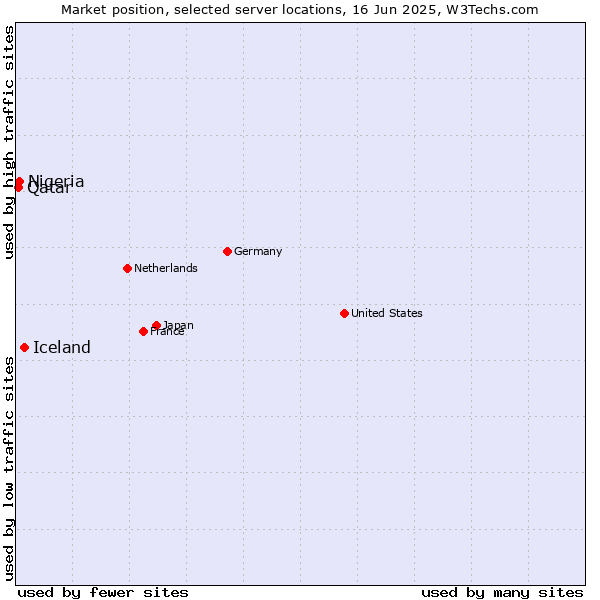 Market position of Iceland vs. Nigeria vs. Qatar