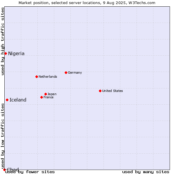 Market position of Iceland vs. Nigeria vs. Chad