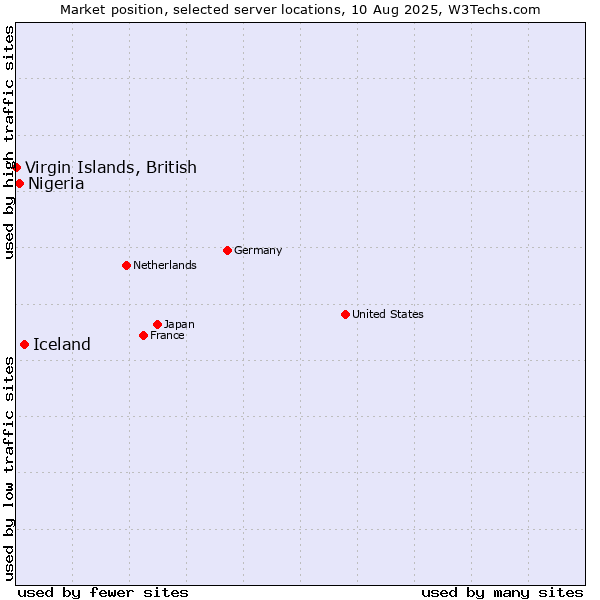 Market position of Iceland vs. Nigeria vs. Virgin Islands, British