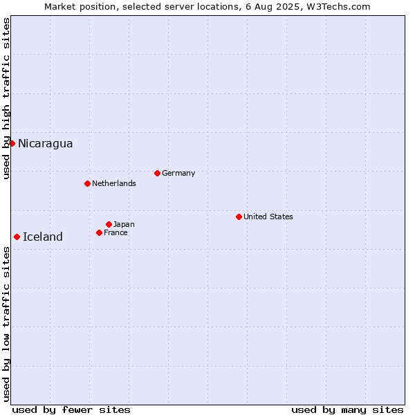 Market position of Iceland vs. Nicaragua