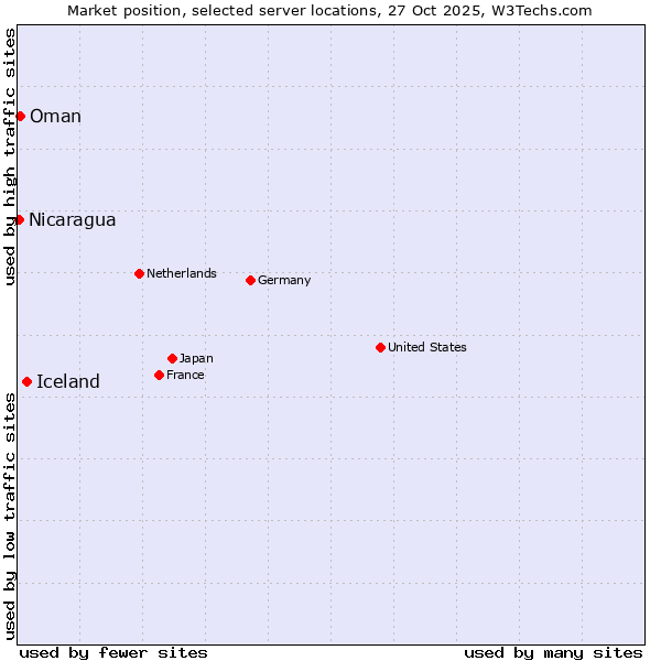 Market position of Iceland vs. Oman vs. Nicaragua