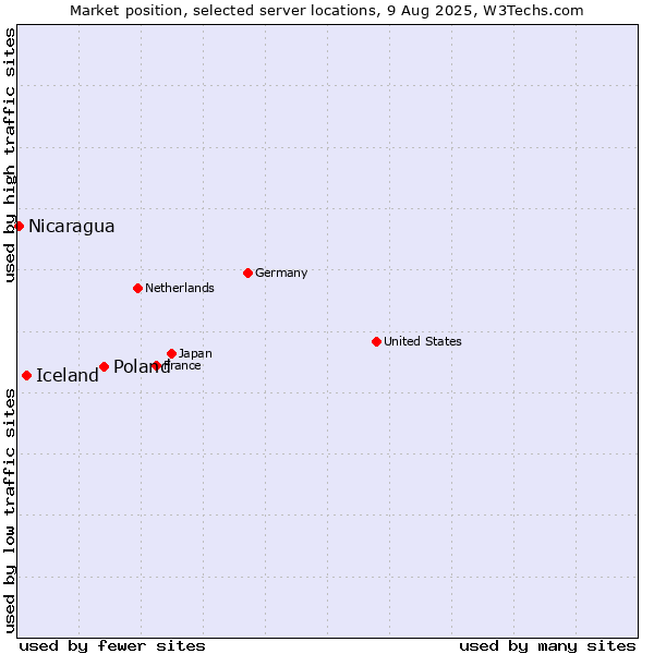 Market position of Poland vs. Iceland vs. Nicaragua