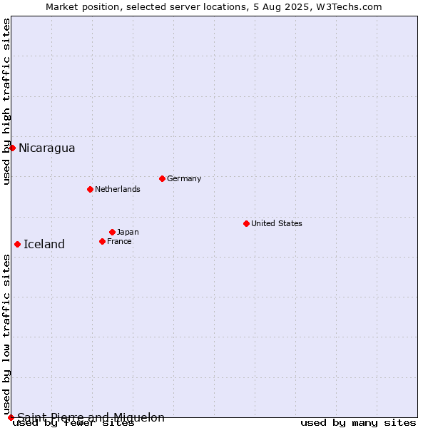 Market position of Iceland vs. Nicaragua vs. Saint Pierre and Miquelon